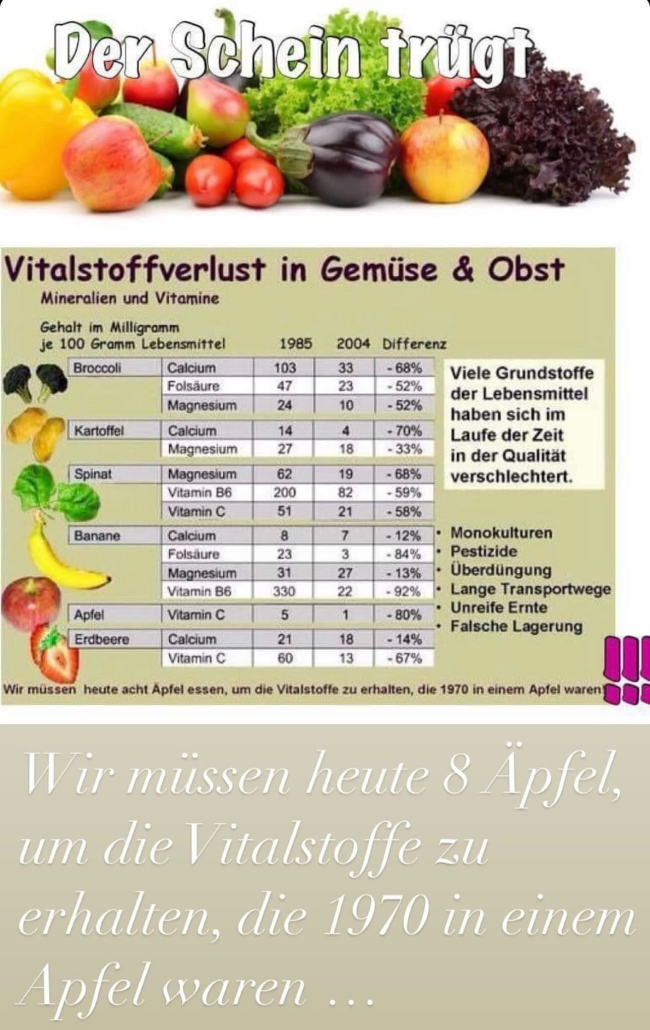 Vitallstoffverlust